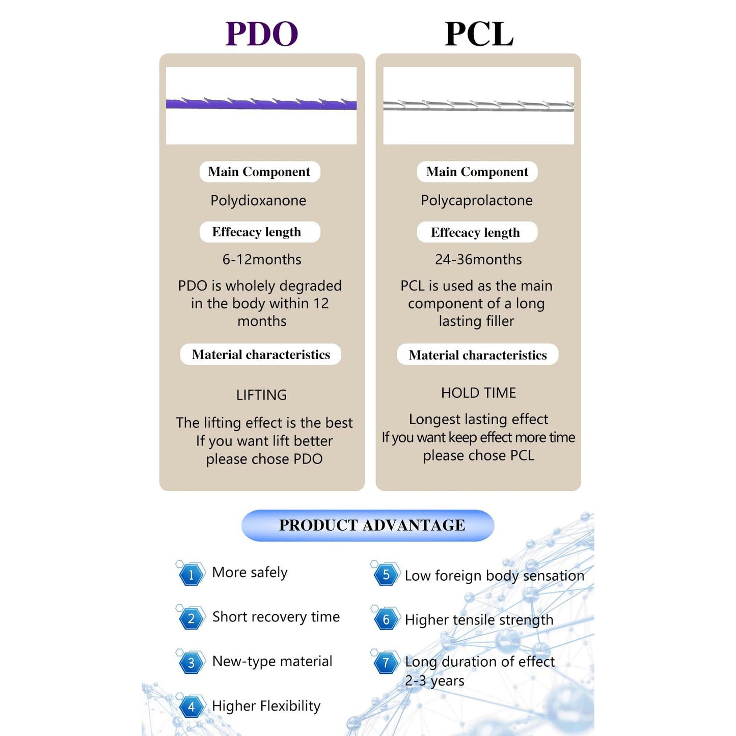 PCL Multi Threads for Face Lift, Filling of Sunken Areas, Wrinkle Care 23G38mm Blunt L-Type - 20Pcs
